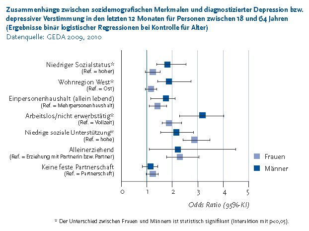 Unterschiede Bei Frauen Und Mannern