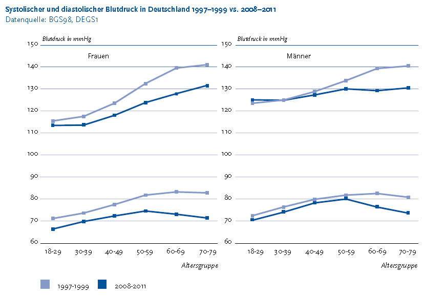 35 ab blutdruck männer Bluthochdruck: Ab