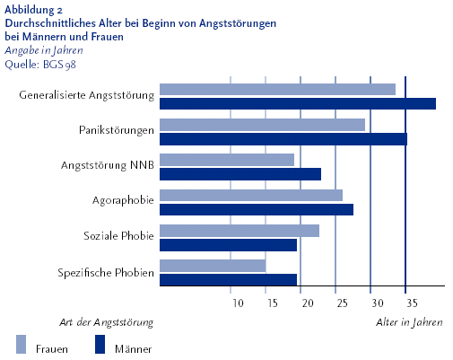 Sich angststörungen äußern wie Wie äußern