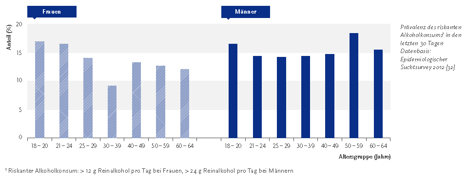 RKI - Alkoholkonsum