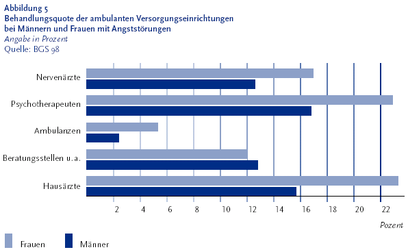 Angststorungen Themenheft