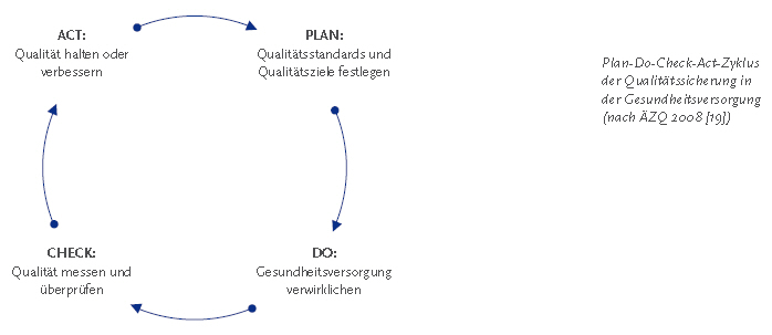 Die folgende Abbildung stellt den Plan Do Check Act-Zyklus der Qualitätssicherung in der Gesundheitsversorgung nach ärztlichem Zentrum für Qualität in der Medizin Zweitausendacht in einem Schaubild dar. Der Zyklus wird als Kreis gezeigt, auf dem einzelne Positionen dargestellt sind. Position 1: Plan. Unter Plan versteht man Qualitätsstandards und Qualitätsziele festlegen. Ein Pfeil zeigt dann auf Position 2: do. Unter do versteht man Gesundheitsversorgung verwirklichen. Ein Pfeil zeigt dann auf Position 3: check. Unter check versteht man Qualität messen und überprüfen. Ein Pfeil zeigt dann auf Position 4: act. Unter act versteht man Qualität halten oder verbessern. Ein Pfeil zeigt dann auf Position 1. Es ist somit ein Regelkreis entstanden, der P D C A Zyklus genannt wird. Ziel dieser Anwendung ist eine stetige Qualitätsverbesserung. Die Informationen aus dieser Abbildung werden gegebenenfalls auch im Text erläutert. Hinweis, falls Sie die Abbildung als Einzelfundstelle aus der Trefferliste gewählt haben: Sie stammt aus dem Bericht Gesundheit in Deutschland, den Sie über den Link Verwandte, mit separater Stichwortsuche (Alt-Taste + Taste S) oder mit Hilfe des Links unterhalb der Abbildung erreichen können. Ende der Abbildungsbeschreibung.