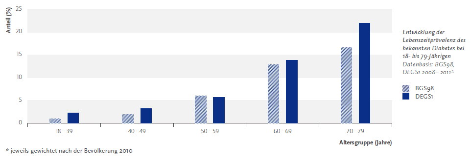 Die folgende Abbildung stellt die Entwicklung der Lebenszeitprävalenz des bekannten Diabetes bei 18- bis 79-Jährigen in einem Säulendiagramm dar. Datenbasis sind der Bundesgesundheitssurvey Neunzehnhundertachtundneunzig und DEGS 1 Zweitausendacht bis Zweitausendelf Klammer auf jeweils gewichtet nach der Bevölkerung Zweitausendzehn des Robert Koch Instituts. Auf der Y Achse wird in Fünferschritten der Anteil in Prozent von 0 bis 25 dargestellt. Auf der X Achse werden folgende Altersgruppen gezeigt: 18 bis 39 Jahre, 40 bis 49 Jahre, 50 bis 59 Jahre, 60 bis 69 Jahre, 70 bis 79 Jahre. Jede Altersgruppe besteht aus zwei Säulen: Säule 1: Bundesgesundheitssurvey Neunzehnhundertachtundneunzig, Säule 2: DEGS 1. In der Altersgruppe der 18 bis 39 Jährigen lag der Anteil nach B G S 98 bei 1 Komma 0 Prozent und nach DEGS 1 bei 2 Komma 3 Prozent. In der Altersgruppe der 40 bis 49 Jährigen lag der Anteil nach B G S 98 bei 2 Komma 0 Prozent und nach DEGS 1 bei 3 Komma 2 Prozent. In der Altersgruppe der 50 bis 59 Jährigen lag der Anteil nach B G S 98 bei 6 Komma 0 Prozent und nach DEGS 1 bei 5 Komma 7 Prozent. In der Altersgruppe der 60 bis 69 Jährigen lag der Anteil nach B G S 98 bei 12 Komma 8 Prozent und nach DEGS 1 bei 13 Komma 8 Prozent. In der Altersgruppe der 70 bis 79 Jährigen lag der Anteil nach B G S 98 bei 16 Komma 6 Prozent und nach DEGS 1 bei 21 Komma 9 Prozent. Es ist klar zu erkennen, dass die Lebenszeitprävalenz in den höheren Altersgruppen deutlich ansteigt. Bis in der Altersgruppe der 50 bis 59 Jährigen ist die Lebenszeitprävalenz nach DEGS 1 höher als beim B G S 98. Die Informationen aus dieser Abbildung werden gegebenenfalls auch im Text erläutert. Hinweis, falls Sie die Abbildung als Einzelfundstelle aus der Trefferliste gewählt haben: Sie stammt aus dem Bericht Gesundheit in Deutschland, den Sie über den Link Verwandte, mit separater Stichwortsuche (Alt-Taste + Taste S) oder mit Hilfe des Links unterhalb der Abbildung erreichen können. Wenn der Fokus auf der Grafik steht, kann zudem mit der Eingabe-Taste eine Tabelle mit den Werten, die der Grafik zugrunde liegen, geöffnet werden. Hierzu wird ein neues Browser-Fenster geöffnet. Ende der Abbildungsbeschreibung.