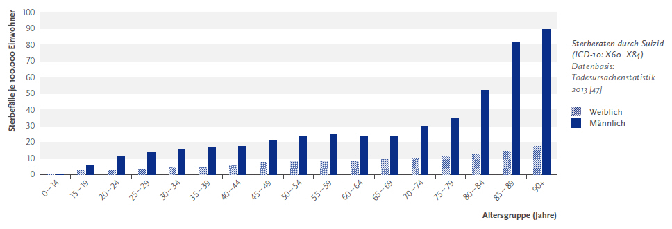 Die folgende Abbildung stellt die Sterberaten durch Suizid Klammer auf I C D 10: X 60 bis X 84 Klammer zu in einem Säulendiagramm dar. Datenbasis ist die Todesursachenstatistik Zweitausenddreizehn des Statistischen Bundesamtes. Auf der Y Achse werden in Zehnerschritten die Sterbefälle je 100.000 Einwohner von 0 bis 100 dargestellt. Auf der X Achse werden folgende Altersgruppen gezeigt: 0 bis 14 Jahre, 15 bis 19 Jahre, 20 bis 24 Jahre, 25 bis 29 Jahre, 30 bis 34 Jahre, 35 bis 39 Jahre, 40 bis 44 Jahre, 45 bis 49 Jahre, 50 bis 54 Jahre, 55 bis 59 Jahre, 60 bis 64 Jahre, 65 bis 69 Jahre, 70 bis 74 Jahre, 75 bis 79 Jahre, 80 bis 84 Jahre, 85 bis 89 Jahre, 90 Jahre und älter. Jede Altersgruppe besteht aus zwei Säulen: Säule 1: Weiblich, Säule 2: Männlich. In der Altersgruppe der 0 bis 14 Jährigen lagen die Sterbefälle bei 0 Komma 2 je 100.000 Einwohner bei den Frauen und bei 0 Komma 1 je 100.000 Einwohner bei den Männern. In der Altersgruppe der 15 bis 19 Jährigen lagen die Sterbefälle bei 2 Komma 4 je 100.000 Einwohner bei den Frauen und bei 5 Komma 8 je 100.000 Einwohner bei den Männern. In der Altersgruppe der 20 bis 24 Jährigen lagen die Sterbefälle bei 2 Komma 8 je 100.000 Einwohner bei den Frauen und bei 11 Komma 3 je 100.000 Einwohner bei den Männern. In der Altersgruppe der 25 bis 29 Jährigen lagen die Sterbefälle bei 3 Komma 2 je 100.000 Einwohner bei den Frauen und bei 13 Komma 7 je 100.000 Einwohner bei den Männern. In der Altersgruppe der 30 bis 34 Jährigen lagen die Sterbefälle bei 4 Komma 4 je 100.000 Einwohner bei den Frauen und bei 15 Komma 4 je 100.000 Einwohner bei den Männern. In der Altersgruppe der 35 bis 39 Jährigen lagen die Sterbefälle bei 4 Komma 3 je 100.000 Einwohner bei den Frauen und bei 16 Komma 4 je 100.000 Einwohner bei den Männern. In der Altersgruppe der 40 bis 44 Jährigen lagen die Sterbefälle bei 5 Komma 8 je 100.000 Einwohner bei den Frauen und bei 17 Komma 4 je 100.000 Einwohner bei den Männern. In der Altersgruppe der 45 bis 49 Jährigen lagen die Sterbefälle bei 7 Komma 7 je 100.000 Einwohner bei den Frauen und bei 21 Komma 1 je 100.000 Einwohner bei den Männern. In der Altersgruppe der 50 bis 54 Jährigen lagen die Sterbefälle bei 8 Komma 4 je 100.000 Einwohner bei den Frauen und bei 23 Komma 9 je 100.000 Einwohner bei den Männern. In der Altersgruppe der 55 bis 59 Jährigen lagen die Sterbefälle bei 8 Komma 0 je 100.000 Einwohner bei den Frauen und bei 24 Komma 9 je 100.000 Einwohner bei den Männern. In der Altersgruppe der 60 bis 64 Jährigen lagen die Sterbefälle bei 8 Komma 2 je 100.000 Einwohner bei den Frauen und bei 23 Komma 9 je 100.000 Einwohner bei den Männern. In der Altersgruppe der 65 bis 69 Jährigen lagen die Sterbefälle bei 9 Komma 1 je 100.000 Einwohner bei den Frauen und bei 23 Komma 6 je 100.000 Einwohner bei den Männern. In der Altersgruppe der 70 bis 74 Jährigen lagen die Sterbefälle bei 9 Komma 9 je 100.000 Einwohner bei den Frauen und bei 29 Komma 8 je 100.000 Einwohner bei den Männern. In der Altersgruppe der 75 bis 79 Jährigen lagen die Sterbefälle bei 11 Komma 1 je 100.000 Einwohner bei den Frauen und bei 35 Komma 0 je 100.000 Einwohner bei den Männern. In der Altersgruppe der 80 bis 84 Jährigen lagen die Sterbefälle bei 12 Komma 6 je 100.000 Einwohner bei den Frauen und bei 52 Komma 0 je 100.000 Einwohner bei den Männern. In der Altersgruppe der 85 bis 89 Jährigen lagen die Sterbefälle bei 14 Komma 6 je 100.000 Einwohner bei den Frauen und bei 81 Komma 4 je 100.000 Einwohner bei den Männern. In der Altersgruppe der 90 Jahre und älter lagen die Sterbefälle bei 17 Komma 4 je 100.000 Einwohner bei den Frauen und bei 89 Komma 7 je 100.000 Einwohner bei den Männern. Das Suizidrisiko steigt im Alter deutlich an, insbesondere bei Männern. Der Anstieg ist bei Männern deutlich steiler als bei Frauen. Die Informationen aus dieser Abbildung werden gegebenenfalls auch im Text erläutert. Hinweis, falls Sie die Abbildung als Einzelfundstelle aus der Trefferliste gewählt haben: Sie stammt aus dem Bericht Gesundheit in Deutschland, den Sie über den Link Verwandte, mit separater Stichwortsuche (Alt-Taste + Taste S) oder mit Hilfe des Links unterhalb der Abbildung erreichen können. Wenn der Fokus auf der Grafik steht, kann zudem mit der Eingabe-Taste eine Tabelle mit den Werten, die der Grafik zugrunde liegen, geöffnet werden. Hierzu wird ein neues Browser-Fenster geöffnet. Ende der Abbildungsbeschreibung.