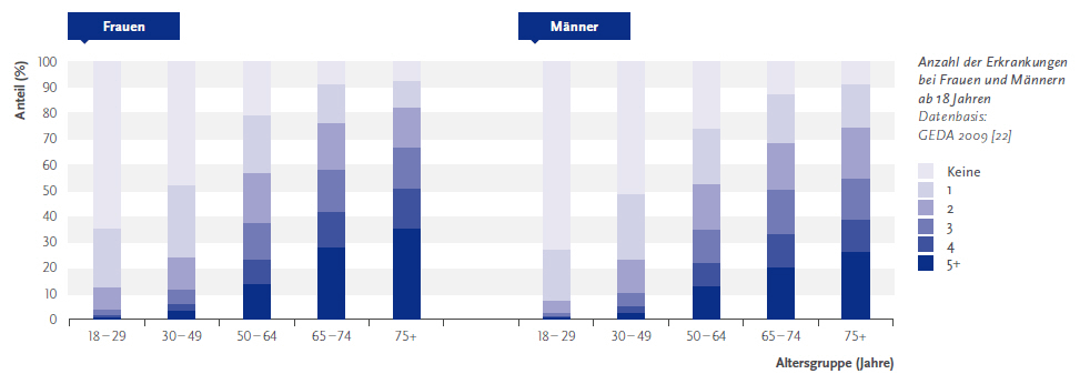 Die folgende Abbildung stellt die Anzahl der Erkrankungen bei Frauen und Männern ab 18 Jahre in zwei nebeneinanderliegenden gestapelten Säulendiagrammen zu 100 Prozent dar. Datenbasis ist GEDA Zweitausendneun des Robert Koch Instituts. Ein Diagramm stellt die Werte der Frauen, das andere die Werte der Männer dar. Auf der Y Achse wird in Zehnerschritten der Anteil in Prozent von 0 bis 100 dargestellt. Auf der X Achse werden folgende Altersgruppen gezeigt: 18 bis 29 Jahre, 30 bis 49 Jahre, 50 bis 64 Jahre, 65 bis 74 Jahre, 75 Jahre und älter. Jede Säule besteht aus sechs Segmenten: Segment 1: Keine Erkrankung, Segment 2: eine Erkrankung, Segment 3: zwei Erkrankungen, Segment 4: drei Erkrankungen, Segment 5: vier Erkrankungen, Segment 6: fünf Erkrankungen und mehr. In der Altersgruppe der 18 bis 29 Jährigen Frauen hatten 65 Komma 31 Prozent keine Erkrankung, 22 Komma 51 Prozent eine Erkrankung, 8 Komma 62 Prozent zwei Erkrankungen, 2 Komma 41 drei Erkrankungen, 0 Komma 67 Prozent vier Erkrankungen, 0 Komma 48 Prozent fünf Erkrankungen und mehr. In der Altersgruppe der 30 bis 49 jährigen Frauen hatten 48 Komma 31 Prozent keine Erkrankung, 27 Komma 88 Prozent eine Erkrankung, 12 Komma 51 Prozent zwei Erkrankungen, 5 Komma 84 Prozent drei Erkrankungen, 2 Komma 72 Prozent vier Erkrankungen und 2 Komma 75 Prozent fünf Erkrankungen und mehr. In der Altersgruppe der 50 bis 64 jährigen Frauen hatten 21 Komma 41 Prozent keine Erkrankung, 22 Komma 27 Prozent eine Erkrankung, 19 Komma 31 Prozent zwei Erkrankungen, 14 Komma 08 Prozent drei Erkrankungen, 9 Komma 53 Prozent vier Erkrankungen und 13 Komma 39 Prozent fünf Erkrankungen und mehr. In der Altersgruppe der 65 bis 74 jährigen Frauen hatten 9 Komma 20 Prozent keine Erkrankung, 14 Komma 95 Prozent eine Erkrankung, 18 Komma 10 Prozent zwei Erkrankungen, 16 Komma 51 Prozent drei Erkrankungen, 13 Komma 91 Prozent vier Erkrankungen, 27 Komma 32 Prozent fünf Erkrankungen und mehr. In der Altersgruppe der 75 jährigen und älter Frauen hatten 7 Komma 72 keine Erkrankung, 10 Komma 56 Prozent eine Erkrankung, 15 Komma 63 Prozent zwei Erkrankungen, 15 Komma 79 Prozent drei Erkrankungen, 15 Komma 68 Prozent vier Erkrankungen und 34 Komma 62 Prozent fünf Erkrankungen und mehr. In der Altersgruppe der 18 bis 29 Jährigen Männer hatten 73 Komma 46 Prozent keine Erkrankung, 19 Komma 63 Prozent eine Erkrankung, 5 Komma 05 Prozent zwei Erkrankungen, 1 Komma 19 drei Erkrankungen, 0 Komma 29 Prozent vier Erkrankungen, 0 Komma 38 Prozent fünf Erkrankungen und mehr. In der Altersgruppe der 30 bis 49 jährigen Männer hatten 51 Komma 97 Prozent keine Erkrankung, 25 Komma 44 Prozent eine Erkrankung, 12 Komma 76 Prozent zwei Erkrankungen, 5 Komma 12 Prozent drei Erkrankungen, 2 Komma 52 Prozent vier Erkrankungen und 2 Komma 19 Prozent fünf Erkrankungen und mehr. In der Altersgruppe der 50 bis 64 jährigen Männer hatten 26 Komma 48 Prozent keine Erkrankung, 21 Komma 29 Prozent eine Erkrankung, 17 Komma 82 Prozent zwei Erkrankungen, 12 Komma 86 Prozent drei Erkrankungen, 9 Komma 31 Prozent vier Erkrankungen und 12 Komma 24 Prozent fünf Erkrankungen und mehr. In der Altersgruppe der 65 bis 74 jährigen Männer hatten 13 Komma 12 Prozent keine Erkrankung, 18 Komma 94 Prozent eine Erkrankung, 18 Komma 18 Prozent zwei Erkrankungen, 17 Komma 12 Prozent drei Erkrankungen, 13 Komma 07 Prozent vier Erkrankungen, 19 Komma 57 Prozent fünf Erkrankungen und mehr. In der Altersgruppe der 75 jährigen und älter Männer hatten 9 Komma 32 keine Erkrankung, 16 Komma 49 Prozent eine Erkrankung, 19 Komma 88 Prozent zwei Erkrankungen, 16 Komma 14 Prozent drei Erkrankungen, 12 Komma 28 Prozent vier Erkrankungen und 25 Komma 89 Prozent fünf Erkrankungen und mehr. Je älter Frauen und Männer werden, desto höher ist die Anzahl der Erkrankungen. In der Altersgruppe der über 65 Jährigen haben mehr Frauen als Männer mehrere Erkrankungen. Die Informationen aus dieser Abbildung werden gegebenenfalls auch im Text erläutert. Hinweis, falls Sie die Abbildung als Einzelfundstelle aus der Trefferliste gewählt haben: Sie stammt aus dem Bericht Gesundheit in Deutschland, den Sie über den Link Verwandte, mit separater Stichwortsuche (Alt-Taste + Taste S) oder mit Hilfe des Links unterhalb der Abbildung erreichen können. Wenn der Fokus auf der Grafik steht, kann zudem mit der Eingabe-Taste eine Tabelle mit den Werten, die der Grafik zugrunde liegen, geöffnet werden. Hierzu wird ein neues Browser-Fenster geöffnet. Ende der Abbildungsbeschreibung.
