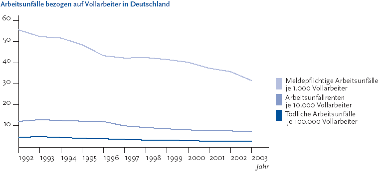 Die folgende Abbildung stellt die Arbeitsunfälle bezogen auf Vollarbeiter in Deutschland dar. Auf der Y-Achse befinden sich in Zehnerschritten die Zahlen 10 bis 60. Auf der X-Achse werden die Jahre Neunzehnhundertzweiundneunzig bis Zweitausenddrei abgebildet. Mit drei Linien werden die meldepflichtigen Arbeitsunfälle je 1.000 Vollarbeiter, die Arbeitsunfallrenten je 10.000 Vollarbeiter und die Tödlichen Arbeitsunfälle je 100.000 Vollarbeiter dargestellt. Die Anzahl der meldepflichtigen Arbeitsunfälle je 1.000 Vollarbeiter sinkt bereits seit mehreren Jahren. Neunzehnhundertzweiundneunzig betrug sie 55 Komma 2 und sank bis Zweitausenddrei auf 31 Komma 4. Schwere Unfälle nahmen ebenfalls ab, was sich auch in den Daten zu den Arbeitsunfallrenten je 10.000 Vollarbeiter widerspiegelt. Neunzehnhundertzweiundneunzig waren es 12 Komma 2 und Zweitausenddrei 7 Komma 4. Während es Neunzehnhundertzweiundneunzig noch 4 Komma 7 Tödliche Arbeitsunfälle je 100.000 Vollarbeiter gab, waren es Zweitausenddrei nur noch 2 Komma 8. Die Informationen aus dieser Abbildung werden gegebenenfalls auch im Text erläutert. Hinweis, falls Sie die Abbildung als Einzelfundstelle aus der Trefferliste gewählt haben: Sie stammt aus dem Themenheft 38 Arbeitsunfälle und Berufskrankheiten der Gesundheitsberichterstattung des Bundes, den Sie über den Link Verwandte, mit separater Stichwortsuche (Alt-Taste + Taste S) oder mit Hilfe des Links unterhalb der Abbildung erreichen können. Wenn der Fokus auf der Grafik steht, kann zudem mit der Eingabe-Taste eine Tabelle mit den Werten, die der Grafik zugrunde liegen, geöffnet werden. Hierzu wird ein neues Browser-Fenster geöffnet. Ende der Abbildungsbeschreibung.