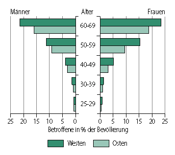 Die folgende Abbildung stellt die Lebenszeitprävalenz von Arthrose Neunzehnhunderteinundneunzig in zwei gespiegelten Balkendiagrammen dar. Quelle ist der Gesundheitssurvey des Robert Koch Institutes. Die Angaben zur Prävalenz der Arthrose sind geschätzt. Ein Diagramm steht für die Werte für Männer, das andere für die Werte der Frauen. Auf der Y Achse werden folgende Altersgruppen gezeigt: 60 bis 69, 50 bis 59, 40 bis 49, 30 bis 39, 25 bis 29. Jede Altersgruppe besteht aus zwei Balken. Balken 1: Westen, Balken 2: Osten. Auf der X Achse wird in Fünferschritten die Anzahl der Betroffenen in Prozent der Bevölkerung von 0 bis 25 dargestellt. In der Altersgruppe der 30 bis 39 jährigen lag die Lebenszeitprävalenz bei etwa 2 Prozent der Männer im Westen, bei etwa 1 Prozent der Männer im Osten, bei etwa 2 Prozent der Frauen im Westen und etwa 1 Komma 8 Prozent der Frauen im Osten. In der Altersgruppe der 50 bis 59 jährigen liegt die Lebenszeitprävalenz bei etwa 11 Prozent der Männer im Westen und etwa 9 Prozent der Männer im Osten, bei etwa 15 Prozent der Frauen im Westen und etwa 9 Komma 5 Prozent der Frauen im Osten. In der Altersgruppe der 60 bis 69 jährigen liegt die Lebenszeitprävalenz bei etwa 21 Prozent der Männer im Westen und etwa 16 Prozent der Männer im Osten, bei etwa 24 Prozent der Frauen im Westen und bei etwa 19 Prozent der Frauen im Osten. Es wird gezeigt, dass im Alter die Lebenszeitprävalenz sowohl bei Männern als auch bei Frauen ansteigt und die Anzahl zwischen Männern und Frauen ungefähr gleich bleibt. Weiterhin ist kaum ein Unterschied zwischen Osten und Westen zu erkennen. Die Informationen aus dieser Abbildung werden gegebenenfalls auch im Text erläutert. Hinweis falls Sie die Abbildung als Einzelfundstelle aus der Trefferliste gewählt haben: Sie stammt aus dem Bericht Gesundheitsbericht für Deutschland Neunzehnhundertachtundneunzig, den Sie über den Link Verwandte, mit separater Stichwortsuche (Alt-Taste + Taste S) oder mit Hilfe des Links unterhalb der Abbildung erreichen können. Ende der Abbildungsbeschreibung.