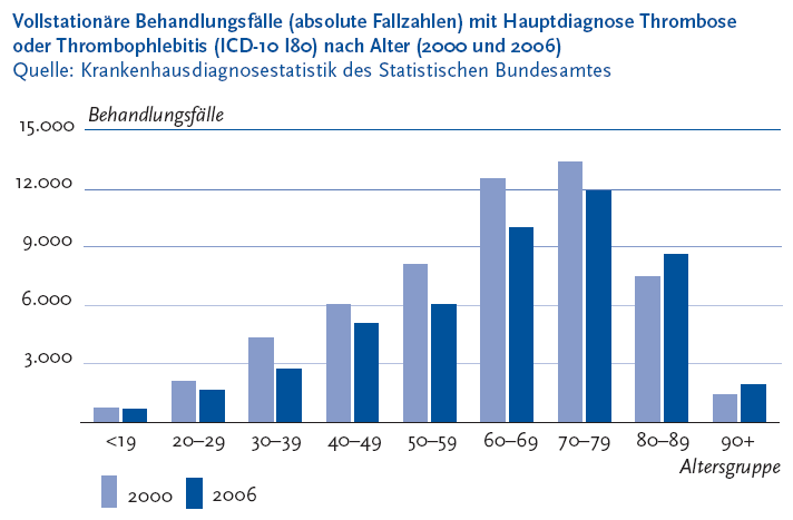 Die folgende Abbildung stellt die vollstationären Behandlungsfälle Klammer auf absolute Fallzahlen Klammer zu mit Hauptdiagnose Thrombose oder Thrombophlebitis Klammer auf I C D 10 I 80 Klammer zu nach Alter Klammer auf Zweitausend und Zweitausendundsechs Klammer zu in einem Säulendiagramm dar. Quelle ist die Krankenhausdiagnosestatistik des Statistischen Bundesamtes. Auf der Y Achse werden die Behandlungsfälle in 3.000 Schritten von 0 bis 15.000 gezeigt. Auf der X Achse werden folgende Altersgruppen dargestellt: unter 19, 20 bis 29 Jahre, 30 bis 39 Jahre, 40 bis 49 Jahre, 50 bis 59 Jahre, 60 bis 69 Jahre, 70 bis 79 Jahre, 80 bis 89 Jahre, 90 Jahre und älter. Jeder Altersgruppe besteht aus zwei Säulen. Säule 1: Zweitausend, Säule 2: Zweitausendundsechs. Im Jahr Zweitausendundsechs mit 8.658 wurden jedoch in absoluten Zahlen mehr Menschen im Alter ab 80 Jahren wegen einer Thrombose behandelt als im Jahr Zweitausend mit 7.472. Die Jahre zuvor ist die Anzahl der Behandlungen, wie zum Beispiel in der Altersgruppe der 60 bis 69 Jährigen mit 12.274 Zweitausend zu 10.017 Zweitausendsechs rückläufig. Die Informationen aus dieser Abbildung werden gegebenenfalls auch im Text erläutert. Hinweis, falls Sie die Abbildung als Einzelfundstelle aus der Trefferliste gewählt haben: Sie stammt aus dem Themenheft 44 Venenerkrankungen der Beine der Gesundheitsberichterstattung des Bundes, den Sie über den Link Verwandte, mit separater Stichwortsuche (Alt-Taste + Taste S) oder mit Hilfe des Links unterhalb der Abbildung erreichen können. Wenn der Fokus auf der Grafik steht, kann zudem mit der Eingabe-Taste eine Tabelle mit den Werten, die der Grafik zugrunde liegen, geöffnet werden. Hierzu wird ein neues Browser-Fenster geöffnet. Ende der Abbildungsbeschreibung.