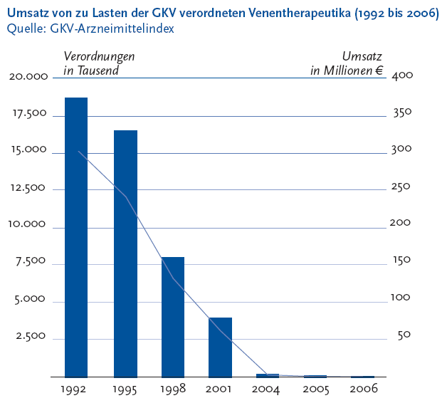 Die folgende Abbildung stellt den Umsatz von zu Lasten der G K V verordneten Venentherapeutika Klammer auf Neunzehnhundertzweiundneunzig bis Zweitausendundsechs Klammer zu in einem Säulendiagramm in Verbindung mit einem Liniendiagramm dar. Quelle ist der G K V Arzneimittelindex. Auf der linken Y Achse werden die Verordnungen in Tausend in 2.500 Schritten von 0 bis 20.000 gezeigt. Auf der linken Y Achse wird der Umsatz in Millionen Euro in Fünfzigerschritten von 0 bis 400 dargestellt. Auf der X Achse werden folgende Jahre gezeigt: Neunzehnhundertzweiundneunzig, Neunzehnhundertfünfundneunzig, Neunzehnhundertachtundneunzig, Zweitausendundeins, Zweitausendundvier, Zweitausendundfünf, Zweitausendundsechs. Die Anzahl der Verordnungen in Tausend werden als Säulendiagramm dargestellt. Neunzehnhundertzweiundneunzig lagen die Verordnungen bei 18.739, zweitausendsechs bei 87. Die Säulen zeigen stetig fallende Werte an. Der Umsatz in Millionen Euro wird als Liniendiagramm gezeigt. Neunzehnhundertzweiundneunzig lag der Umsatz bei 320 Komma 1, Zweitausendundsechs bei 1 Komma 2. Auch diese Linie zeigt ständig fallende Werte an. Die Abbildung zeigt deutlich, dass nicht rezeptpflichtige Venenmittel seit Zweitausendundvier nicht mehr zu Lasten der gesetzlichen Krankenversicherung verordnungsfähig sind. Ihr Umsatz ging allerdings bereits in den Neunzehnhundertneunziger Jahren stark zurück, was vermutlich auf Berichten über die fehlende Wirksamkeit vieler Präparate beruhte. Die Informationen aus dieser Abbildung werden gegebenenfalls auch im Text erläutert. Hinweis, falls Sie die Abbildung als Einzelfundstelle aus der Trefferliste gewählt haben: Sie stammt aus dem Themenheft 44 Venenerkrankungen der Beine der Gesundheitsberichterstattung des Bundes, den Sie über den Link Verwandte, mit separater Stichwortsuche (Alt-Taste + Taste S) oder mit Hilfe des Links unterhalb der Abbildung erreichen können. Wenn der Fokus auf der Grafik steht, kann zudem mit der Eingabe-Taste eine Tabelle mit den Werten, die der Grafik zugrunde liegen, geöffnet werden. Hierzu wird ein neues Browser-Fenster geöffnet. Ende der Abbildungsbeschreibung.