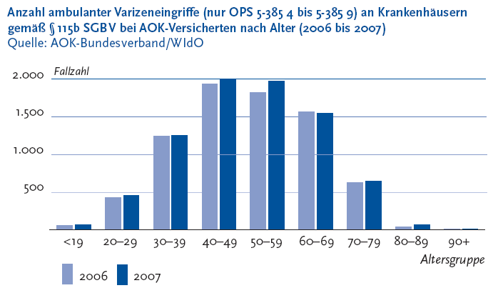Die folgende Abbildung stellt die Anzahl ambulanter Varizeneingriffe Klammer auf nur O P S 5-385.4 bis 5-385.4 Klammer zu an Krankenhäusern gemäß § 115b fünftes Sozialgesetzbuch bei A O K Versicherten nach Alter Klammer auf Zweitausendundsechs und Zweitausendundsieben Klammer zu in einem Säulendiagramm dar. Quelle ist der A O K Bundesverband schräg W I d O. Auf der Y Achse wird die Fallzahl in fünfhunderter Schritten von 0 bis 500 gezeigt. Auf der X Achse werden folgende Altersgruppen dargestellt: unter 19, 20 bis 29 Jahre, 30 bis 39 Jahre, 40 bis 49 Jahre, 50 bis 59 Jahre, 60 bis 69 Jahre, 70 bis 79 Jahre, 80 bis 89 Jahre, 90 Jahre und älter. Jeder Altersgruppe besteht aus zwei Säulen. Säule 1: Zweitausendundsechs, Säule 2: Zweitausendundsieben. Es ist deutlich zu erkennen, dass in der Altersgruppe der 40 bis 49 Jährigen mit 1.928 Eingriffen und in der Altersgruppe der 50 bis 59 Jährigen mit 1.813 Eingriffen die Anzahl der ambulanten Varizeneingriffen am Höchsten sind. Außerdem ist die Anzahl von Zweitausendsechs auf Zweitausendsieben leicht angestiegen. Die Informationen aus dieser Abbildung werden gegebenenfalls auch im Text erläutert. Hinweis, falls Sie die Abbildung als Einzelfundstelle aus der Trefferliste gewählt haben: Sie stammt aus dem Themenheft 44 Venenerkrankungen der Beine der Gesundheitsberichterstattung des Bundes, den Sie über den Link Verwandte, mit separater Stichwortsuche (Alt-Taste + Taste S) oder mit Hilfe des Links unterhalb der Abbildung erreichen können. Wenn der Fokus auf der Grafik steht, kann zudem mit der Eingabe-Taste eine Tabelle mit den Werten, die der Grafik zugrunde liegen, geöffnet werden. Hierzu wird ein neues Browser-Fenster geöffnet. Ende der Abbildungsbeschreibung.