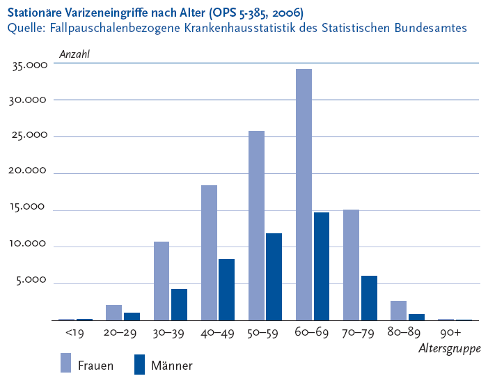 Die folgende Abbildung stellt die stationären Varizeneingriffe nach Alter Klammer auf O P S 5-385 Klammer zu Zweitausendundsechs in einem Säulendiagramm dar. Quelle ist die fallpauschalenbezogene Krankenhausstatistik des Statistischen Bundesamtes. Auf der Y Achse wird die Anzahl in Fünftausenderschritten von 0 bis 35.000 gezeigt. Auf der X Achse werden folgende Altersgruppen dargestellt: unter 19, 20 bis 29 Jahre, 30 bis 39 Jahre, 40 bis 49 Jahre, 50 bis 59 Jahre, 60 bis 69 Jahre, 70 bis 79 Jahre, 80 bis 89 Jahre, 90 Jahre und älter. Jeder Altersgruppe besteht aus zwei Säulen. Säule 1: Frauen, Säule 2: Männer. Es ist deutlich zu erkennen, dass in der Altersgruppe der 60 bis 69 Jährigen mit 34.043 Eingriffen bei Frauen und 14.590 Eingriffen bei Männern die meisten stationären Operationen durchgeführt wurden. Außerdem ist die Anzahl der Eingriffe bei Frauen deutlich höher als die Eingriffe bei den Männern. Die Informationen aus dieser Abbildung werden gegebenenfalls auch im Text erläutert. Hinweis, falls Sie die Abbildung als Einzelfundstelle aus der Trefferliste gewählt haben: Sie stammt aus dem Themenheft 44 Venenerkrankungen der Beine der Gesundheitsberichterstattung des Bundes, den Sie über den Link Verwandte, mit separater Stichwortsuche (Alt-Taste + Taste S) oder mit Hilfe des Links unterhalb der Abbildung erreichen können. Wenn der Fokus auf der Grafik steht, kann zudem mit der Eingabe-Taste eine Tabelle mit den Werten, die der Grafik zugrunde liegen, geöffnet werden. Hierzu wird ein neues Browser-Fenster geöffnet. Ende der Abbildungsbeschreibung.
