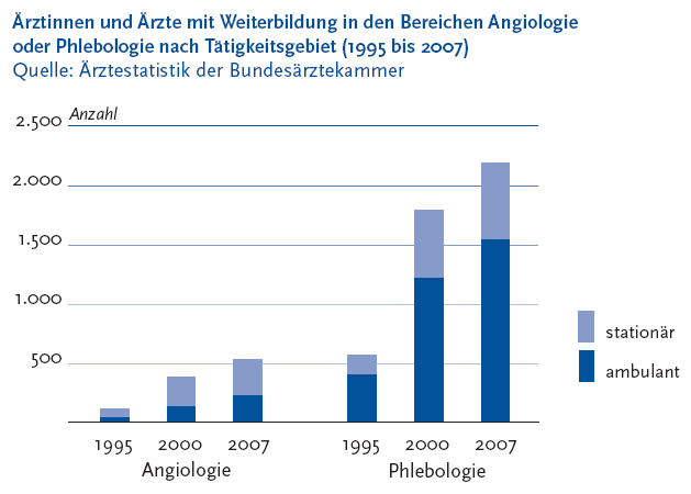 Die folgende Abbildung stellt die Ärztinnen und Ärzte mit Weiterbildung in den Bereichen Angiologie oder Phlebologie nach Tätigkeitsgebiet Klammer auf Neunzehnhundertfünfundneunzig bis Zweitausendundsieben Klammer zu in einem gestapelten Säulendiagramm dar. Quelle ist die Ärztestatistik der Bundesärztekammer. Auf der Y Achse werden in Fünfhunderterschritten die Anzahl der Ärztinnen und Ärzte von 0 bis 2.500 dargestellt. Auf der X Achse werden folgende Ausprägungen gezeigt: Säule 1: Angiologie Neunzehnhundertfünfundneunzig, Säule 2: Angiologie Zweitausend, Säule 3: Angiologie Zweitausendundsieben, Säule 4: Phlebologie Neunzehnhundertfünfundneunzig, Säule 5: Phlebologie Zweitausend, Säule 6: Phlebologie Zweitausendundsieben. Jede Säule ist in zwei Segmente aufgeteilt: stationär und ambulant. Die Zahl der auf Gefäß- beziehungsweise Venenerkrankungen spezialisierten Ärztinnen und Ärzte für Angiologie beziehungsweise Phlebologie ist stetig gestiegen. Neunzehnhundertfünfundneunzig gab es 31 ambulant und 74 stationär tätige Ärztinnen und Ärzte in der Angiologie. Zweitausendundsieben waren es bereits 221 ambulant und 306 stationär tätige Ärztinnen und Ärzte. Neunzehnhundertfünfundneunzig gab es 390 ambulant und 168 stationär tätige Ärztinnen und Ärzte in der Phlebologie. Zweitausendundsieben waren es 1.530 ambulant und 652 stationär tätige Ärztinnen und Ärzte. Die Informationen aus dieser Abbildung werden gegebenenfalls auch im Text erläutert. Hinweis, falls Sie die Abbildung als Einzelfundstelle aus der Trefferliste gewählt haben: Sie stammt aus dem Themenheft 44 Venenerkrankungen der Beine der Gesundheitsberichterstattung des Bundes, den Sie über den Link Verwandte, mit separater Stichwortsuche (Alt-Taste + Taste S) oder mit Hilfe des Links unterhalb der Abbildung erreichen können. Wenn der Fokus auf der Grafik steht, kann zudem mit der Eingabe-Taste eine Tabelle mit den Werten, die der Grafik zugrunde liegen, geöffnet werden. Hierzu wird ein neues Browser-Fenster geöffnet. Ende der Abbildungsbeschreibung.