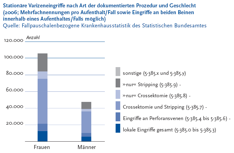 Die folgende Abbildung stellt die stationären Varizeneingriffe nach Art der dokumentierten Prozedur und Geschlecht Klammer auf Zweitausendsechs Klammer zu; Mehrfachnennungen pro Aufenthalt schräg Fall sowie Eingriffe an beiden Beinen innerhalb eines Aufenthaltes schräg Fall möglich in einem gestapelten Säulendiagramm dar. Quelle ist die Fallpauschalenbezogene Krankenhausstatistik des Statistischen Bundesamtes. Auf der Y Achse werden in Zwanzigtausenderschritten die Anzahl der Eingriffe von 0 bis 120.000 dargestellt. Auf der X Achse werden folgende Ausprägungen gezeigt: Säule 1: Frauen, Säule 2: Männer. Jede Säule ist in sechs Segmente aufgeteilt: sonstige Klammer auf 5-385.x und 5-385.y Klammer zu, nur Strippen Klammer auf 5-385.9 Klammer zu, nur Crossektomie Klammer auf  5-385.8 Klammer zu, Crossektomie und Stripping Klammer auf  5-385.7 Klammer zu, Eingriffe an Perforansvenen Klammer auf  5-385.4 bis 5-385.6 Klammer zu und lokale Eingriffe gesamt Klammer auf  5-385.0 bis 5-385.3 Klammer zu. Die im Jahr Zweitausendsechs am Häufigsten stationär angewandten operativen Verfahren waren Crossektomien und Stripping mit 54.042 Eingriffen bei Frauen und 25.935 bei Männern. Weiterhin lag die Anzahl von nur Stripping bei 21.139 Eingriffen bei Frauen und 8.419 Eingriffe bei Männern. Am geringsten waren Eingriffe an Perforansvenen mit 8.758 bei Frauen und 4.311 bei Männern. Die Informationen aus dieser Abbildung werden gegebenenfalls auch im Text erläutert. Hinweis, falls Sie die Abbildung als Einzelfundstelle aus der Trefferliste gewählt haben: Sie stammt aus dem Themenheft 44 Venenerkrankungen der Beine der Gesundheitsberichterstattung des Bundes, den Sie über den Link Verwandte, mit separater Stichwortsuche (Alt-Taste + Taste S) oder mit Hilfe des Links unterhalb der Abbildung erreichen können. Wenn der Fokus auf der Grafik steht, kann zudem mit der Eingabe-Taste eine Tabelle mit den Werten, die der Grafik zugrunde liegen, geöffnet werden. Hierzu wird ein neues Browser-Fenster geöffnet. Ende der Abbildungsbeschreibung.