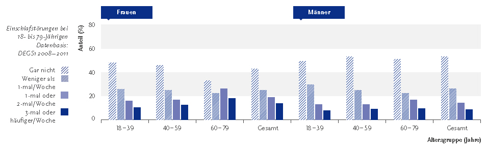 Die folgende Abbildung stellt die Einschlafstörungen bei 18 bis 79 Jährigen in zwei nebeneinanderliegenden Säulendiagrammen dar. Datenbasis ist D E G S 1 Zweitausendacht bis Zweitausendelf des Robert Koch Instituts. Ein Diagramm stellt die Werte der Frauen, das andere die Werte der Männer dar. Auf der Y Achse wird der Anteil in Prozent in Zwanzigerschritten von 0 bis 80 dargestellt. Auf der X Achse werden folgende Altersgruppen gezeigt: 18 bis 39 Jahre, 40 bis 59 Jahre, 60 bis 79 Jahre und Gesamt. Jede Altersgruppe besteht aus vier Säulen: Säule 1: Gar nicht, Säule 2: Weniger als einmal pro Woche, Säule 3: Einmal oder Zweimal pro Woche, Säule 4: Dreimal oder häufiger pro Woche. In der Altersgruppe der 18 bis 39 jährigen Frauen hatten 47 Komma 8 Prozent keine Einschlafstörungen, 25 Komma 8 Prozent hatten einmal in der Woche Einschlafstörungen, 16 Komma 0 Prozent einmal bis zweimal in der Woche Einschlafstörungen und 10 Komma 4 Prozent dreimal und häufiger Einschlafstörungen. In der Altersgruppe der 40 bis 49 jährigen Frauen hatten 45 Komma 8 Prozent keine Einschlafstörungen, 24 Komma 7 Prozent hatten einmal in der Woche Einschlafstörungen, 16 Komma 8 Prozent einmal bis zweimal in der Woche Einschlafstörungen und 12 Komma 7 Prozent dreimal und häufiger Einschlafstörungen. In der Altersgruppe der 60 bis 79 jährigen Frauen hatten 32 Komma 9 Prozent keine Einschlafstörungen, 22 Komma 3 Prozent hatten einmal in der Woche Einschlafstörungen, 26 Komma 0 Prozent einmal bis zweimal in der Woche Einschlafstörungen und 18 Komma 1 Prozent dreimal und häufiger Einschlafstörungen. Bei allen Frauen hatten 43 Komma 0 Prozent keine Einschlafstörungen, 24 Komma 8 Prozent hatten einmal in der Woche Einschlafstörungen, 19 Komma 0 Prozent einmal bis zweimal in der Woche Einschlafstörungen und 13 Komma 6 Prozent dreimal und häufiger Einschlafstörungen. In der Altersgruppe der 18 bis 39 jährigen Männer hatten 49 Komma 4 Prozent keine Einschlafstörungen, 29 Komma 8 Prozent hatten einmal in der Woche Einschlafstörungen, 13 Komma 1 Prozent einmal bis zweimal in der Woche Einschlafstörungen und 7 Komma 6 Prozent dreimal und häufiger Einschlafstörungen. In der Altersgruppe der 40 bis 49 jährigen Männer hatten 53 Komma 0 Prozent keine Einschlafstörungen, 25 Komma 1 Prozent hatten einmal in der Woche Einschlafstörungen, 13 Komma 0 Prozent einmal bis zweimal in der Woche Einschlafstörungen und 8 Komma 9 Prozent dreimal und häufiger Einschlafstörungen. In der Altersgruppe der 60 bis 79 jährigen Männer hatten 51 Komma 0 Prozent keine Einschlafstörungen, 22 Komma 4 Prozent hatten einmal in der Woche Einschlafstörungen, 16 Komma 9 Prozent einmal bis zweimal in der Woche Einschlafstörungen und 9 Komma 6 Prozent dreimal und häufiger Einschlafstörungen. Bei allen Männern hatten 53 Komma 3 Prozent keine Einschlafstörungen, 26 Komma 1 Prozent hatten einmal in der Woche Einschlafstörungen, 14 Komma 0 Prozent einmal bis zweimal in der Woche Einschlafstörungen und 8 Komma 6 Prozent dreimal und häufiger Einschlafstörungen. Etwa ein Viertel der Frauen und ein Fünftel der Männer leiden an Einschlafstörungen. Mit steigendem Alter nehmen die Beschwerden zu. Bei Frauen verdoppeln sie sich, bei Männern verdreifachen sie sich. Die Informationen aus dieser Abbildung werden gegebenenfalls auch im Text erläutert. Hinweis, falls Sie die Abbildung als Einzelfundstelle aus der Trefferliste gewählt haben: Sie stammt aus dem Bericht Gesundheit in Deutschland, den Sie über den Link Verwandte, mit separater Stichwortsuche (Alt-Taste + Taste S) oder mit Hilfe des Links unterhalb der Abbildung erreichen können. Wenn der Fokus auf der Grafik steht, kann zudem mit der Eingabe-Taste eine Tabelle mit den Werten, die der Grafik zugrunde liegen, geöffnet werden. Hierzu wird ein neues Browser-Fenster geöffnet. Ende der Abbildungsbeschreibung.
