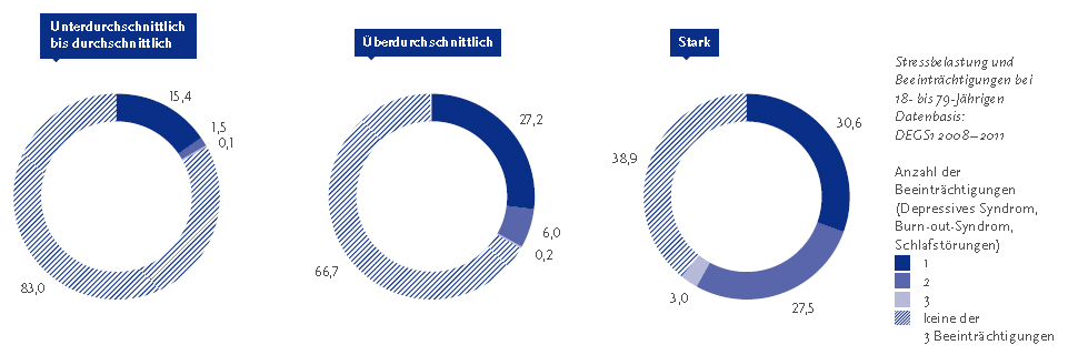 Die folgende Abbildung stellt die Stressbelastung und Beeinträchtigungen bei 18 bis 79 Jährigen in drei nebeneinanderliegenden Ringdiagrammen dar. Datenbasis ist D E G S 1 Zweitausendacht bis Zweitausendelf des Robert Koch Instituts. Ein Diagramm stellt die unterdurchschnittliche bis durchschnittliche Stressbelastung dar, ein Diagramm stellt die überdurchschnittliche Stressbelastung dar und das dritte die starke Stressbelastung dar. Jedes Diagramm besteht aus vier Segmenten: Segment 1: eine Beeinträchtigung Klammer auf Depressives Syndrom, Burn out Syndrom, Schlafstörung Klammer zu; Segment 2: zwei Beeinträchtigungen Klammer auf Depressives Syndrom, Burn out Syndrom, Schlafstörung Klammer zu, Segment 3: drei Beeinträchtigungen Klammer auf Depressives, Syndrom, Burn out Syndrom, Schlafstörung Klammer zu, Segment 4: keine der drei Beeinträchtigungen. In dem Bereich der unterdurchschnittlichen bis durchschnittlichen Stressbelastung hatten 15 Komma 4 Prozent eine Beeinträchtigung, 1 Komma 5 Prozent zwei Beeinträchtigungen, 0 Komma 1 Prozent drei Beeinträchtigungen; 83 Komma 0 Prozent waren ohne Beeinträchtigungen. In dem Bereich der überdurchschnittlichen Stressbelastung hatten 27 Komma 2 Prozent eine Beeinträchtigung, 6 Komma 0 Prozent zwei Beeinträchtigungen, 0 Komma 0 Prozent drei Beeinträchtigungen; 66 Komma 7 Prozent waren ohne Beeinträchtigungen. In dem Bereich der starken Stressbelastung hatten 30 Komma 6 Prozent eine Beeinträchtigung, 27 Komma 5 Prozent zwei Beeinträchtigungen, 3 Komma 0 Prozent drei Beeinträchtigungen; 38 Komma 9 Prozent waren ohne Beeinträchtigungen. Mit steigender Stressbelastung nimmt die Belastung durch depressive Symptome, Burn out Syndrom und Schlafstörungen zu. So leiden Menschen mit einer unterdurchschnittlichen Stressbelastung nur zu 17 Komma 0 Prozent an mindestens einer dieser drei Störungen, Personen mit starker Stressbelastung hingegen zu 61 Komma 1 Prozent. Die Informationen aus dieser Abbildung werden gegebenenfalls auch im Text erläutert. Hinweis, falls Sie die Abbildung als Einzelfundstelle aus der Trefferliste gewählt haben: Sie stammt aus dem Bericht Gesundheit in Deutschland, den Sie über den Link Verwandte, mit separater Stichwortsuche (Alt-Taste + Taste S) oder mit Hilfe des Links unterhalb der Abbildung erreichen können. Wenn der Fokus auf der Grafik steht, kann zudem mit der Eingabe-Taste eine Tabelle mit den Werten, die der Grafik zugrunde liegen, geöffnet werden. Hierzu wird ein neues Browser-Fenster geöffnet. Ende der Abbildungsbeschreibung.